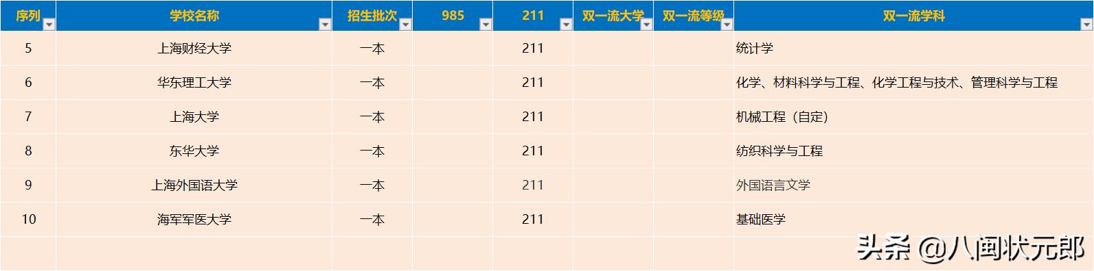 上海有哪些二本大学(上海有哪些二本大学排名及分数线)