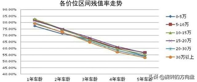 头条问答 买二手车最好的车龄是在哪个区间 旋转的方向盘的回答 0赞