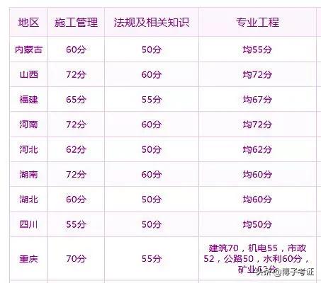 二建成绩,各省如何分析二建合格分数？