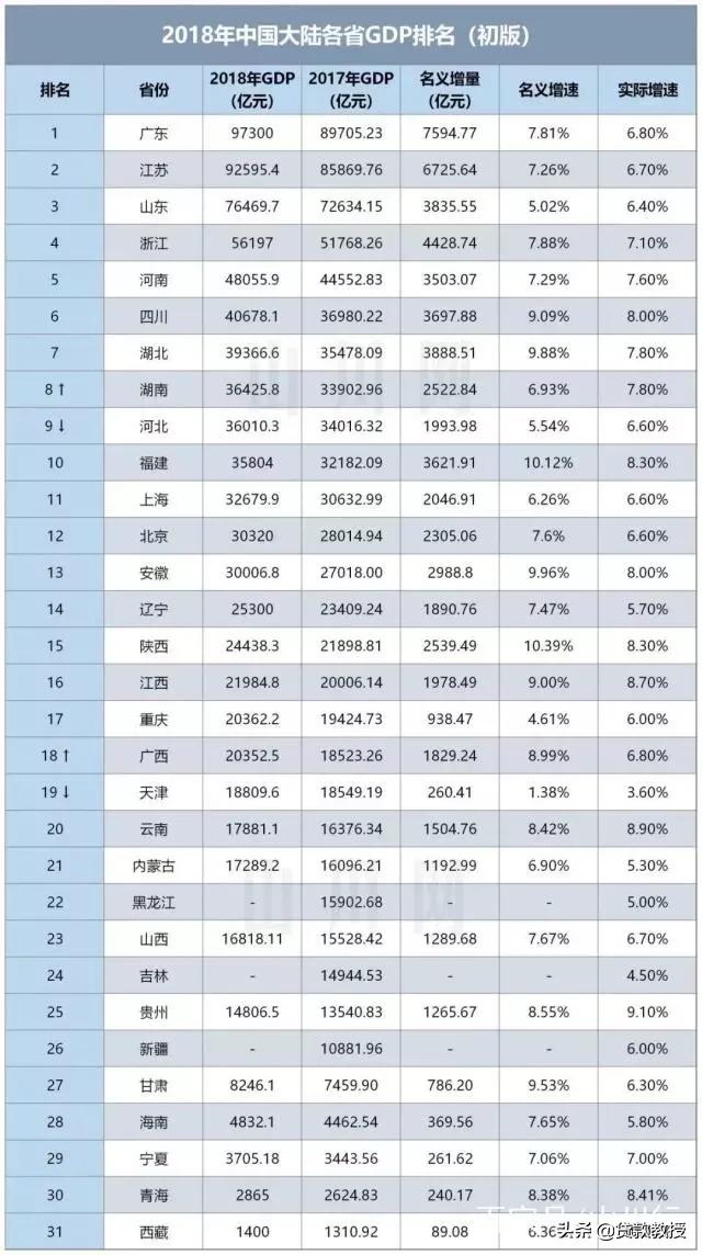 今年前三季度各省GDP已公布,按照目前增速,江西能否五年内超越陕西和辽宁？