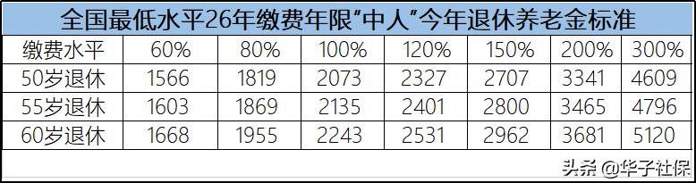 我年底就退休了，26年的工龄，养老金每月有多少？插图4