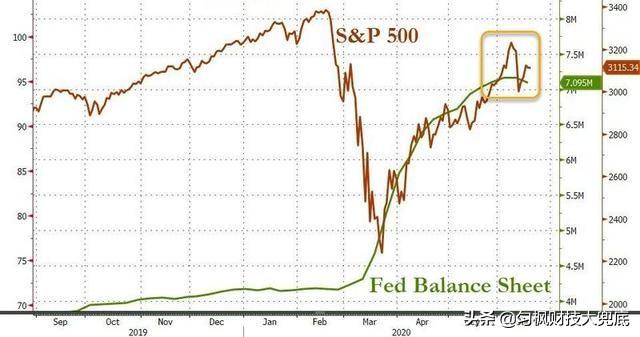 美联储不停印钱救市，美股不断涨涨涨，这对他们有何风险？