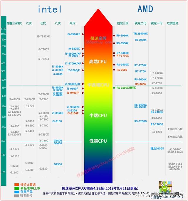 玩游戏用英特尔好还是amd好