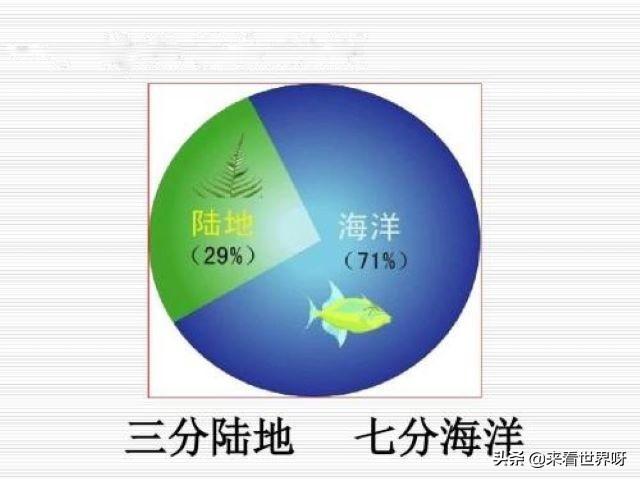 所以大自然对人类数量也有天然限制,毕竟地球陆地和海洋面积就这么点