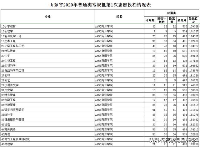菏泽学院怎么样(菏泽学院怎么样好不好)