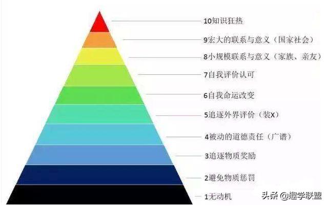 什么是附属内驱力，高一新生学习没有动力怎么办