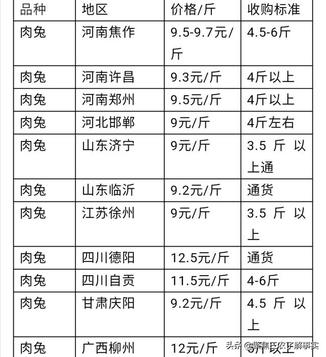 目前有没有养殖兔子的,说一下市场行情如何？利润如何？