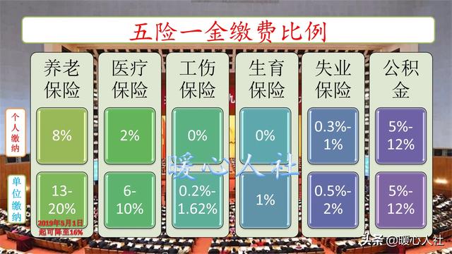 五险一金包括什么，五险一金到底是什么？谁能够用通俗的语言把它们解释清楚？