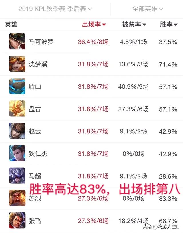 KPL季后赛苏烈胜率高达83%,有何强势之处,策划还在推出愈强反增的方案,如何评价？