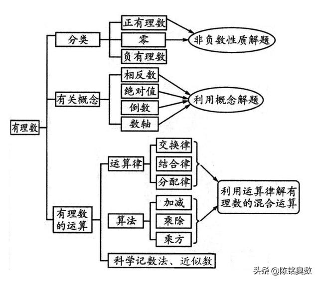 什么是有理数？