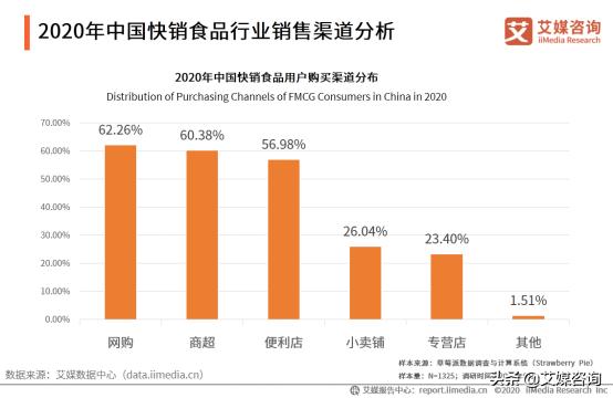 肉干销售渠道:快销食品的销售渠道有哪些？