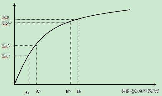 边际报酬递减规律,边际技术替代率递减规律的推导？