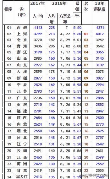 全国退休工资达到4500元的人数占比是多少？插图11