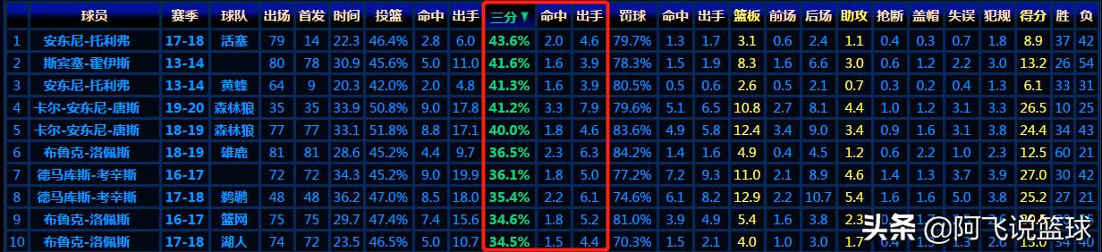 钱宁弗莱:NBA历史上三分球投射能力最强的中锋是谁？