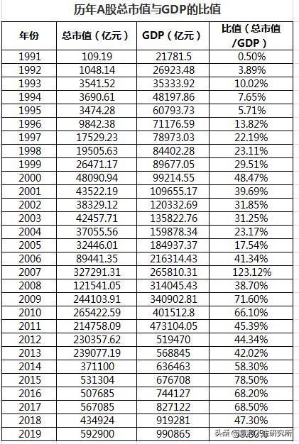 中国股市总市值,沪深股市各年度总市值有多少？