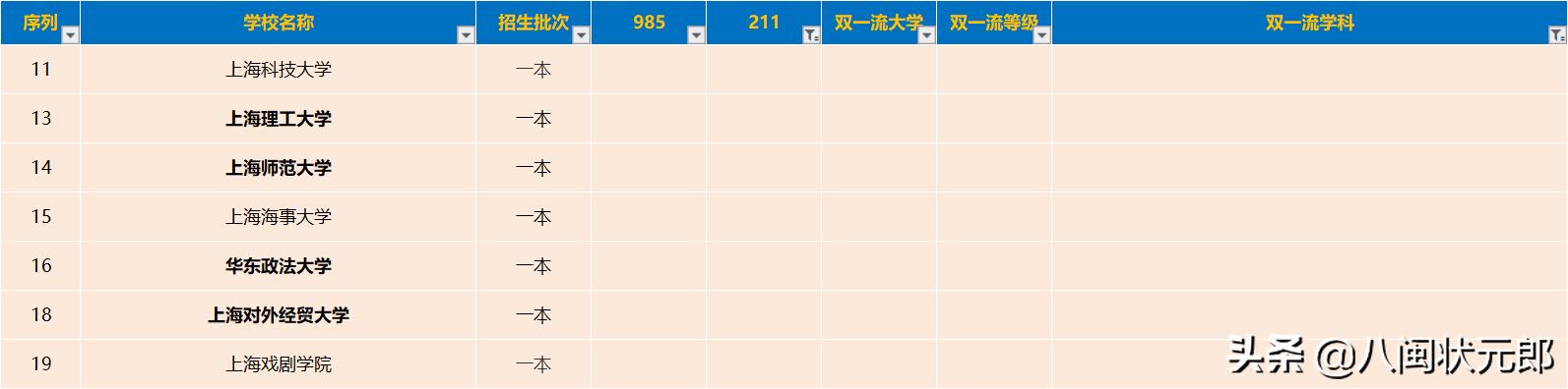 上海有哪些二本大学(上海有哪些二本大学排名及分数线)