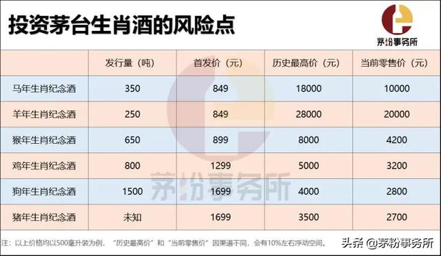 藏獒红利的口粮:如何看待茅台飞天价格飙升，而茅台生肖酒却不断跌价？