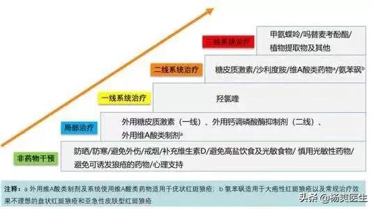 附红体病 治疗:系统性红斑狼疮需要怎么治疗，可以停药吗？