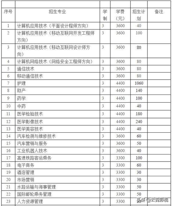 职业学校最受欢迎的专业是什么？插图29