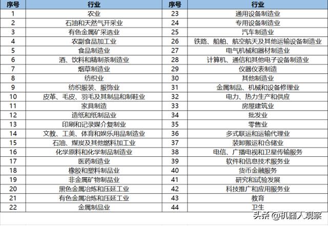 工业机器人在哪些行业应用的比较多啊？毕业了可从事什么行业？