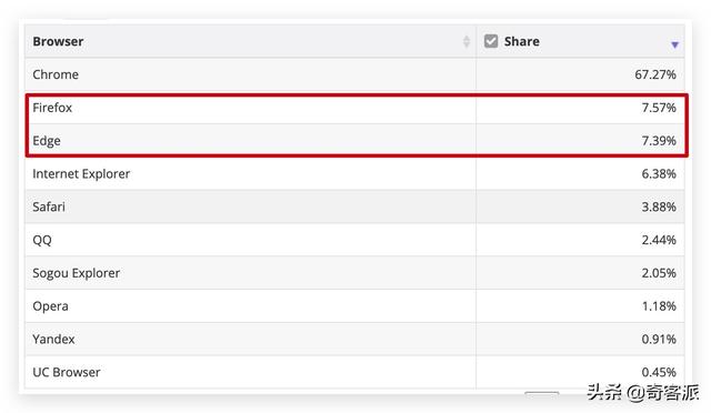 Chromium Edge何时有望成为桌面浏览器市场的第二名？