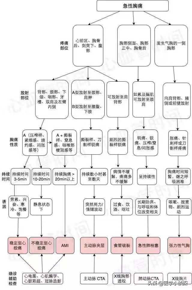 乳房蜂窝组织炎图片:胸痛是一个什么病，为什么现在去医院总能看到“胸痛患者优先”？