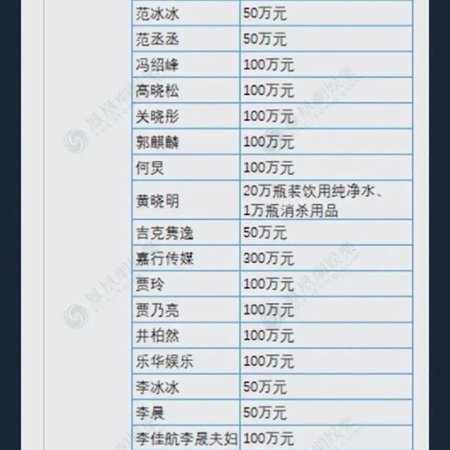 张庭林瑞阳:张庭林瑞阳夫妇这次向河南因强降雨受灾而捐款五百万，你怎么看？