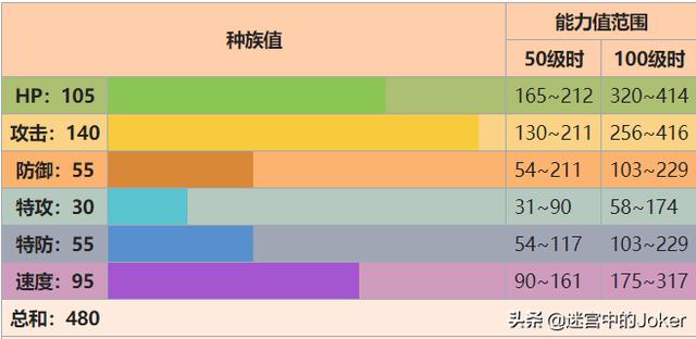 一蜘蛛狗恶作剧代机皇htc:口袋妖怪里，有哪些非神兽又特别好用的精灵？