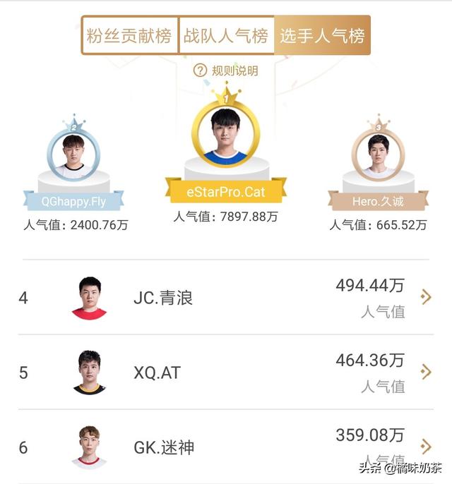 kpl选手价值排行榜出炉,estar猫神榜首,诺言成无价之宝,fly未进前五,你认同吗？