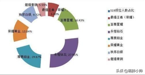 王者荣耀,荣耀王者和以上的玩家是不是很少？