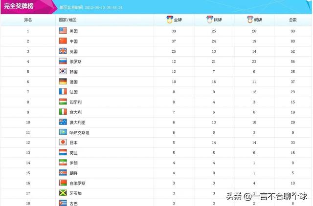 中国奥运金牌榜23金：奥运金牌榜2021首金