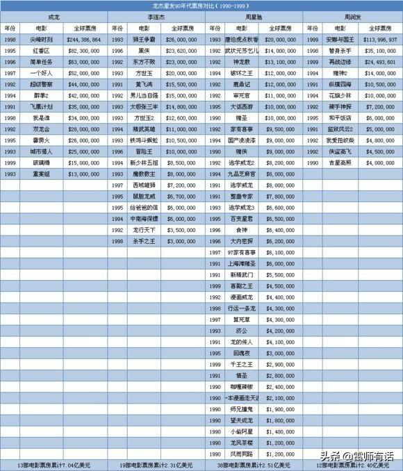 电影界里面,周星驰、周润发、李连杰和成龙,谁的地位更高？有可比性吗？
