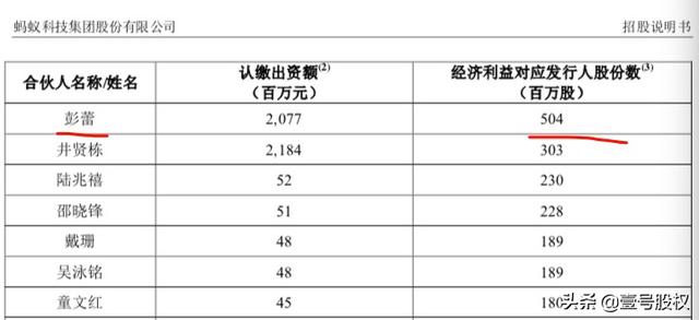 蚂蚁上市，彭蕾身价暴增2077亿，给你平台你也可以做到吗？