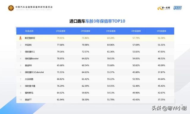 市场哪些手机保值率较高，汽车领域，哪些品牌保值率最高