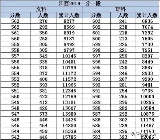 根据位次法如何找到相应的院校呢？