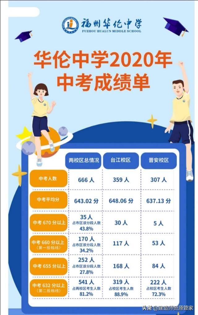 2020年福州私立校还有什么优势？