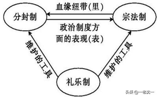 宗法制的特点:西周分封制和宗法制的内容、特点是什么？二者关系怎样？