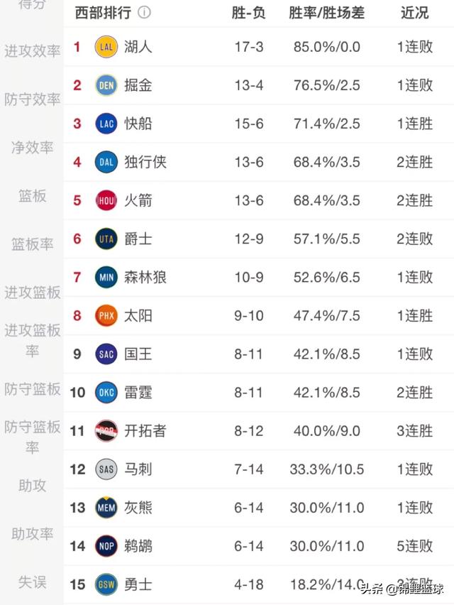 太阳战胜黄蜂,勇士惨负老鹰,12月3日之后,NBA西部排名有哪些变化？你怎么看？