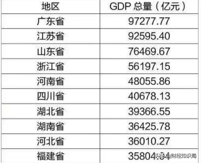中国有哪些经济大省？