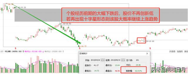 十字星k线图解，阴十字星收盘，怎么理解？