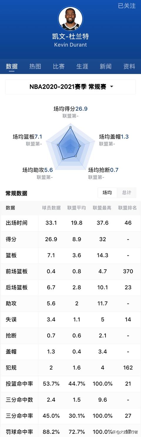 nba分析预测:NBA2022赛季杜兰特詹姆斯库里数据预测，谁会下滑厉害？