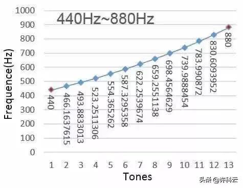 现在<a href=https://maguai.com/list/43-0-0.html target=_blank class=infotextkey><a href=https://maguai.com/list/43-0-0.html target=_blank class=infotextkey>音乐</a></a>为什么还要用十二平均律呢(十二平均律各音频率)