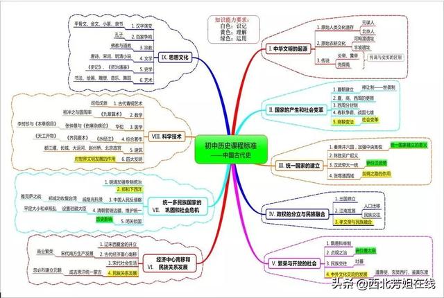 该怎么有效地把初一到初三的历史全部记住？