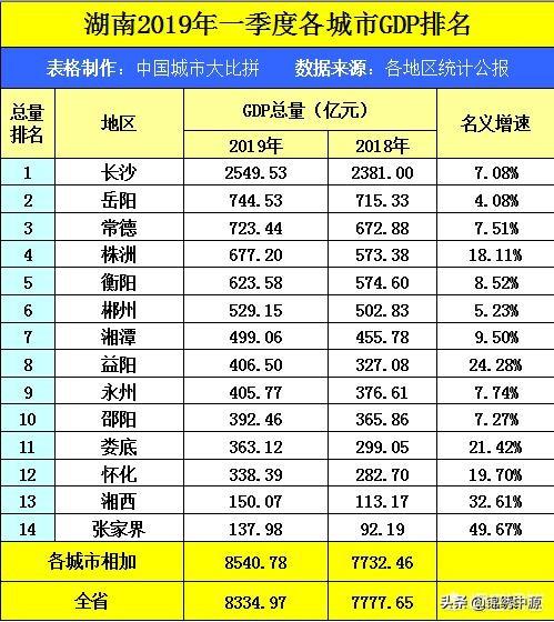 湖南张家界一季度GDP,拿到贵州省可排名第几？