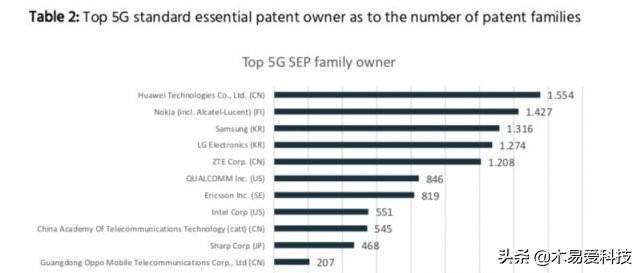 中国的5G技术，真的全球领先吗？-第3张图片-9158手机教程网