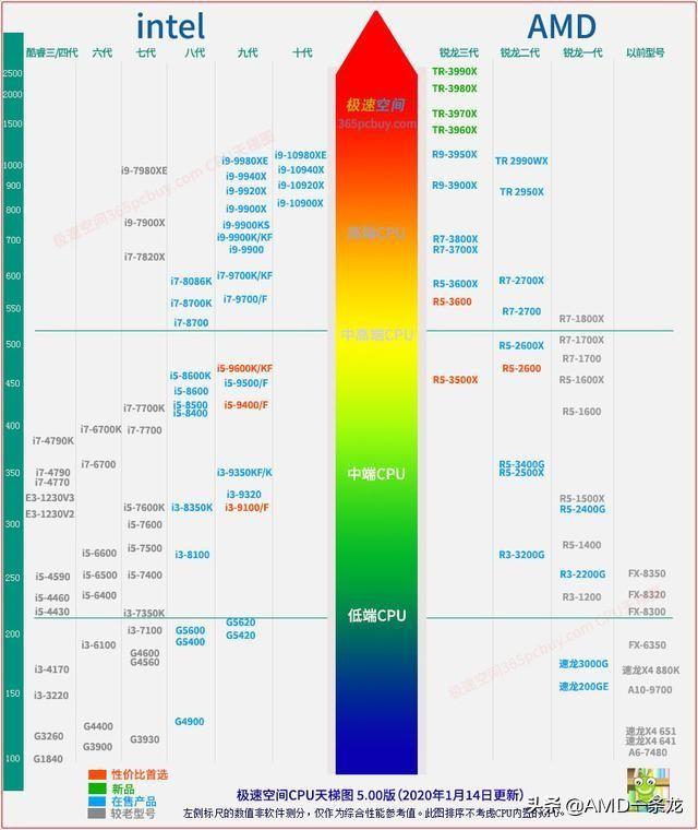 Intel10代CPU和前几代对比,谁强,有含10代CPU的排名或者天梯图吗？