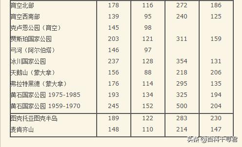 小丑熊和绿巨熊哪个好，北美棕熊和北极熊哪个体型大、战斗力强？