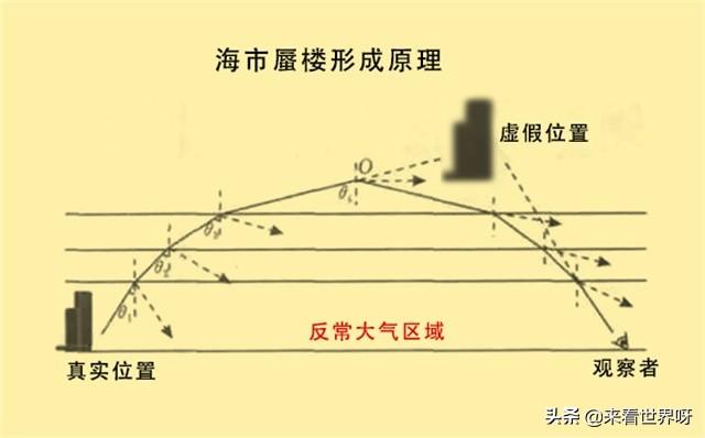 如果朝着海市蜃楼用望远镜，能看到什么？