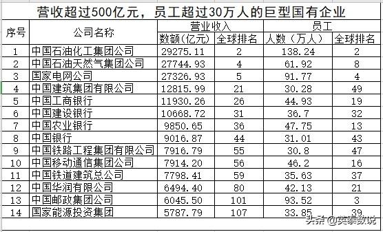 知名国企:中国的巨型国企规模有多大？在国际上处于什么地位？