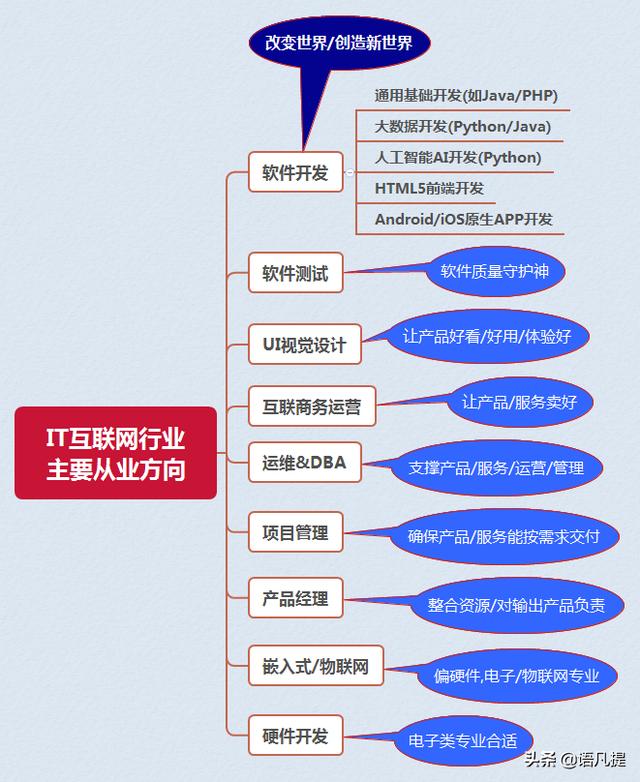 it行业包括什么？